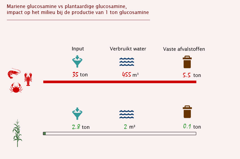 GlucoHorse | Mariene glucosamine versus plantaardige glucosamine. De impact op het milieu bij de productie van één ton glucosamine.
